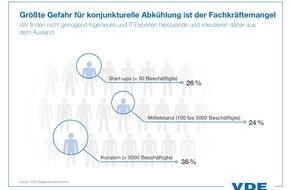 VDE Verb. der Elektrotechnik Elektronik Informationstechnik: Größte Gefahr für konjunkturelle Abkühlung ist der Fachkräftemangel / Elektrobranche bleibt optimistisch / Egal ob Start-up oder Konzern: Jeder vierte rekrutiert Ingenieure und ...