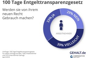 Gehalt.de: 100 Tage Entgelttransparenzgesetz: Wie ist die erste Bilanz?