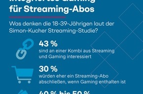Simon - Kucher & Partners: Streaming-Studie: Integrierte Spiele animieren User zum Abokauf - Kommen jetzt mehr kostenloses Gaming und Extra-Funktionen?