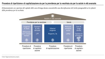 Avenir Suisse: "Aggiornamento della previdenza per la vecchiaia - Modernizzazione del sistema dei 3 pilastri": Nuova pubblicazione di Avenir Suisse