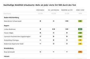 ADAC: Nachhaltig in den Urlaub - auch 2023 teilweise noch schwierig / ADAC-Test von 20 deutschen Urlaubsorten zeigt Defizite vor allem bei An- und Abreise und Information