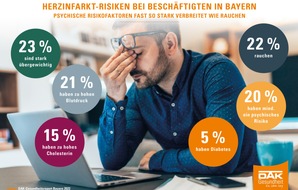 DAK-Gesundheit: Depression und Stress: 1,5 Millionen Beschäftigte in Bayern haben psychisches Risiko für Herzinfarkt