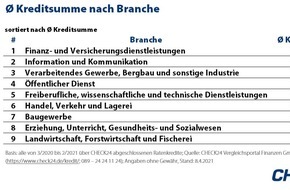 CHECK24 GmbH: Ratenkredite: Banker*innen nehmen höchste Kreditsummen auf