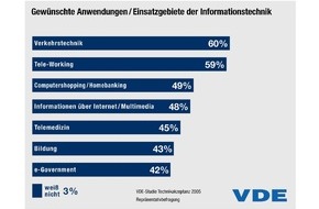 VDE Verb. der Elektrotechnik Elektronik Informationstechnik: VDE: Jeder zweite Mikrochip aus Europa kommt aus Deutschland / Ingenieure der Elektro- und Informationstechnik gesucht