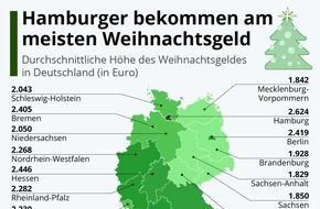 Gehalt.de: Jede*r Vierte rechnet mit Weihnachtsgeld - Bonus liegt bei 2.300 Euro