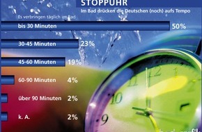 VDS Vereinigung Deutsche Sanitärwirtschaft e.V.: Auf die Schnelle / Im Bad geben die Deutschen Gas / Aktuelle Forsa-Studie / Stress mit Schmutz & Co. / Trend zum Entspannungsraum / Wohlfühl-Ambiente durch Profi-Kompetenz