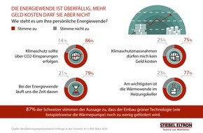 STIEBEL ELTRON: Umfrage: Schweizer wollen Energiewende forcieren