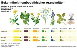 Deutsche Homöopathie-Union DHU-Arzneimittel GmbH & Co. KG: Homöopathie-Verwender 2014: Erfahrung am wichtigsten
