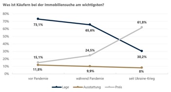 von Poll Immobilien GmbH: Online-Umfrage: Immobilienkäufer machen Kompromisse bei der Lage
