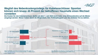 AGF: AGF-Plattformstudie 2023-II: Abschaffung des Nebenkostenprivilegs könnte zu Verschiebungen in den Empfangsebenen führen