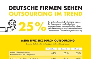 Interroll Holding AG: Studie: Jede vierte deutsche Firma will künftig mehr Produktionsprozesse auslagern