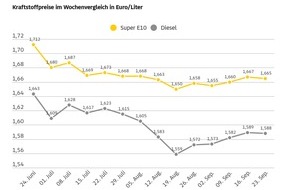 ADAC: Kraftstoffpreise im Vergleich zur Vorwoche nahezu unverändert / Rohölpreis verharrt bei 68 US-Dollar je Barrel / Diesel nur noch 7,7 Cent je Liter günstiger