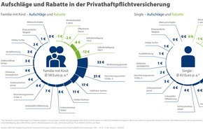 CHECK24 GmbH: Private Haftpflichtversicherung: Wichtige Zusatzleistungen kosten wenig extra