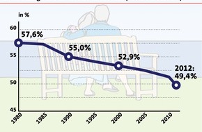 LBS Infodienst Bauen und Finanzieren: Jeder Dritte hat Angst vor Altersarmut (FOTO)
