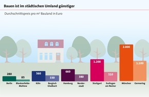 LBS Infodienst Bauen und Finanzieren: Familien zieht es ins städtische Umland