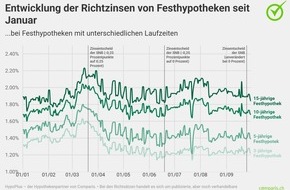 comparis.ch AG: Medienmitteilung: Hypothekenzinsen treten auf der Stelle