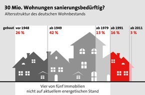 LBS Infodienst Bauen und Finanzieren: Heizung, Dämmung & Co. - so wird gefördert