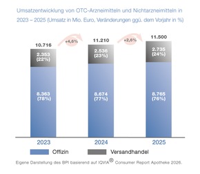 Neue Daten zu verschreibungsfreien Arzneimitteln: Gesamtumsatz wächst, insbesondere bei Vitaminen und Mineralstoffen
