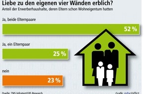 Bundesgeschäftsstelle Landesbausparkassen (LBS): Wohneigentum prägt Folge-Generation / Fast 80 Prozent der Wohneigentumserwerber sind selbst in eigenen vier Wänden groß geworden - "Rückkehr" findet relativ spät statt: im Schnitt mit 40 ...