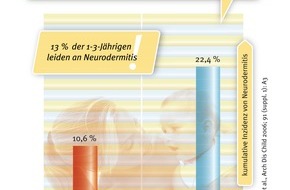 Danone DACH: Wissenschaftliche Studien zeigen: Prebiotics von Milupa reduzieren Allergie- und Infektionsrisiko um 50 Prozent