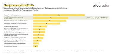 pilot Agenturgruppe: Pressemitteilung pilot Radar: Deutsche nehmen sich für 2025 mehr Gelassenheit und Optimismus vor