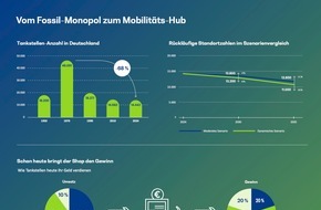 BearingPoint GmbH: Die Tankstelle der Zukunft / Von der Evolution zur Revolution - eine Branche im Wandel