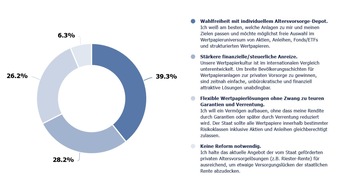 Bundesverband für strukturierte Wertpapiere (BSW): BSW-Trend August 2025: Forderung nach individuellem Altersvorsorge-Depot mit freier Anlagewahl