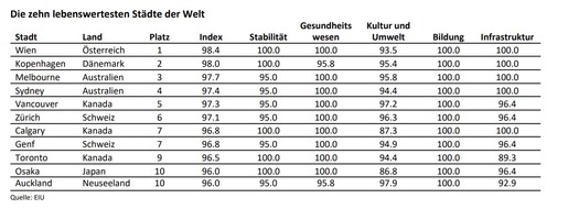 The Economist: Das sind die lebenswertesten Städte der Welt - EIU Lebensqualitäts-Index 2023