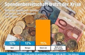 BVR Bundesverband der Deutschen Volksbanken und Raiffeisenbanken: Spendenbereitschaft der Deutschen bleibt konstant (mit Bild)