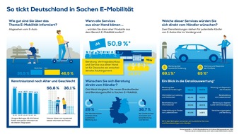 EURONICS Deutschland eG: EURONICS Studie belegt: Über ein Drittel der Deutschen kennt sich mit Elektromobilität nicht aus / Unterschiede gibt es beim Geschlecht: Männer fühlen sich tendenziell besser informiert