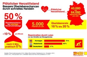 ASB-Bundesverband: ASB: Mehr kompetente Ersthelfer durch kürzere Erste-Hilfe-Kurse