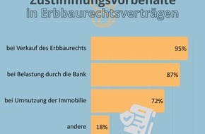 Deutscher Erbbaurechtsverband e. V.: Zustimmungsvorbehalte sind in Erbbaurechtsverträgen Standard