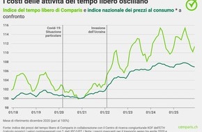 comparis.ch AG: Comunicato stampa: I prezzi degli appartamenti vacanze e dei voli aumentano nettamente
