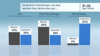 ZDF: ZDF-Politbarometer  Mai  2016 / Mehrheit erwartet Scheitern des Flüchtlingsabkommens mit der Türkei /SPD auf Rekordtief - AfD auf Rekordhoch (FOTO)