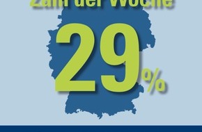 CosmosDirekt: Zahl der Woche: 29 Prozent der Deutschen schreiben oder lesen im Urlaub berufliche E-Mails (BILD)