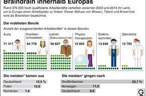 dpa-infografik GmbH: "Grafik des Monats" - Thema im März: Braindrain - Abfluss von Wissen, Talent und Know-how in Europa