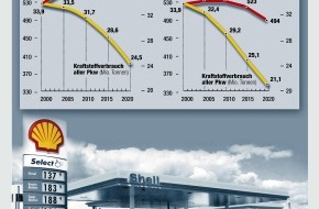 Shell Deutschland GmbH: Shell Studie: Mehr Autos - aber Kraftstoffverbrauch und Emissionen
sinken