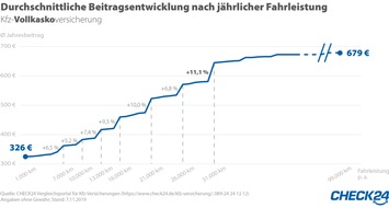 CHECK24 GmbH: 1.000 Kilometer mehr - Kfz-Versicherungsbeitrag steigt um bis zu elf Prozent