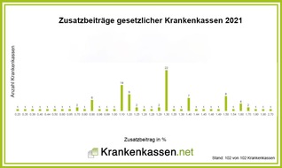 franke-media.net: Zusatzbeiträge der Krankenkassen steigen 2021 für 37,3 Mio. Mitglieder an