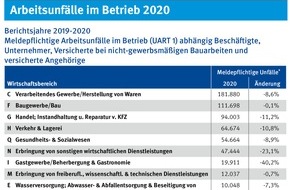 Deutsche Gesetzliche Unfallversicherung (DGUV): Vor Corona sind nicht alle gleich: Arbeitsunfallzahlen 2020 spiegeln unterschiedliche Betroffenheit der Branchen / Borschüre "Arbeitsunfallgeschehen 2020" veröffentlicht