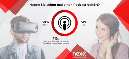 Messenger-Dienste, Podcasts und VR/AR: Deutsche glauben an  Medieninnovationen, wollen aber nicht dafür zahlen