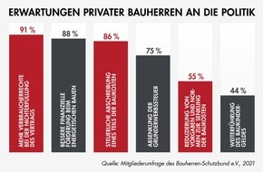 Bauherren-Schutzbund e.V.: Bauherren erwarten mehr Unterstützung