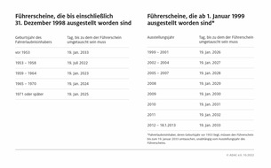 ADAC: Fast alle Papierführerscheine werden umgetauscht / Umtausch der Jahrgänge ab 1971 / Frist bis zum 19. Januar 2025