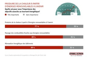 STIEBEL ELTRON: Perspectives 2021: Comment les Suisses produiront leur propre chauffage à l'avenir