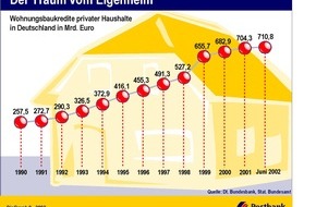 Postbank: Der Traum vom Eigenheim