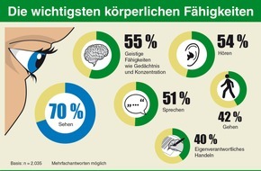 DEVK Versicherungen: DEVK-Umfrage: Sehen ist für 70 Prozent der Deutschen die wichtigste Fähigkeit