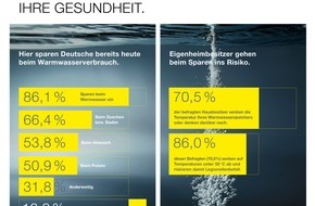Viega GmbH & Co. KG: Energiesparen beim Trinkwasser birgt Risiken für die Gesundheit