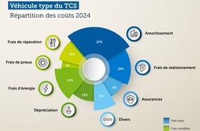 Touring Club Schweiz/Suisse/Svizzero - TCS: Frais kilométriques en baisse de trois centimes pour 2024