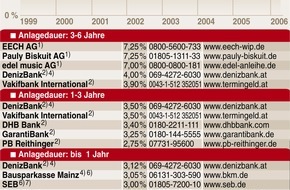 Faktenkontor: Frühjahrsmüdigkeit bei deutschen Anlegern