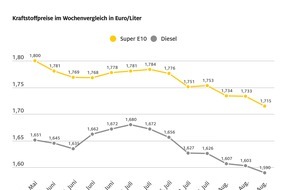 ADAC: Benzinpreis fällt auf Jahrestiefstand / Diesel zuletzt Mitte Juni 2023 günstiger / beide Kraftstoffsorten billiger als vor einer Woche